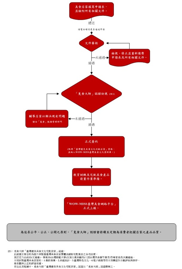 臺灣美食網路平台(WOW-MISS)宅配店家 甄選作業方式標準流程圖